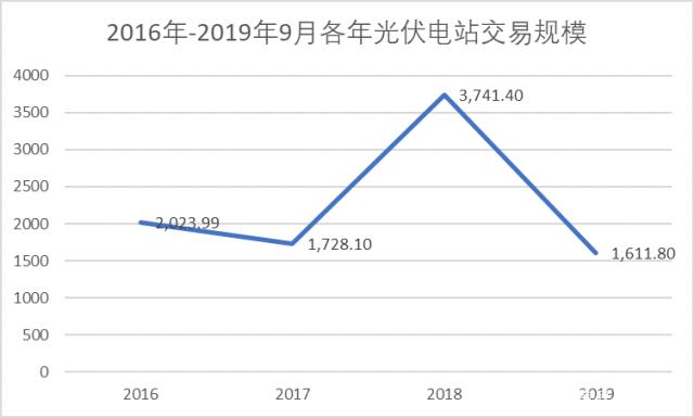 中國(guó)光伏電站的投資成本到底幾何？