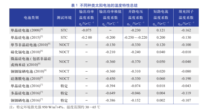 不同種類太陽(yáng)電池的溫度特性