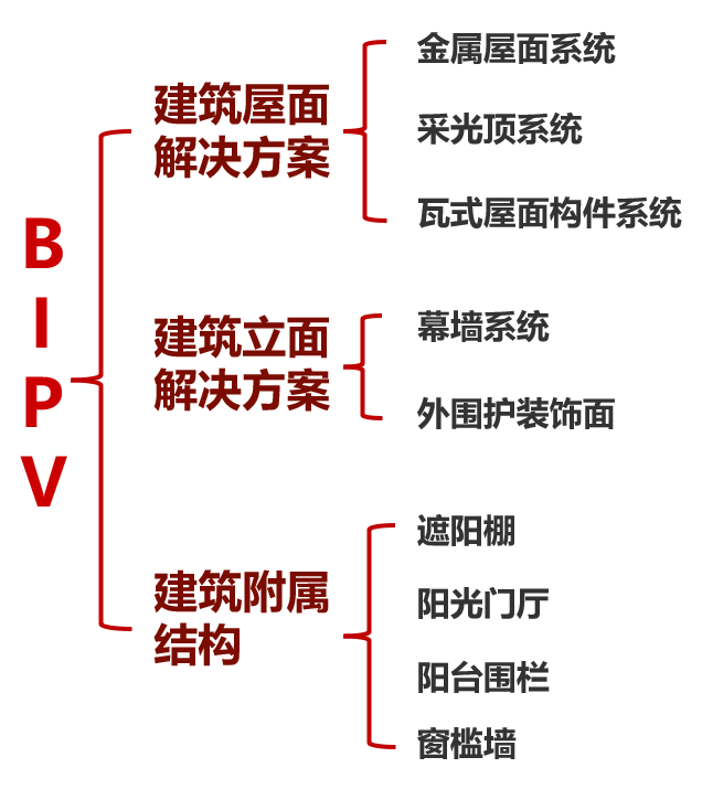 BIPV應用形式