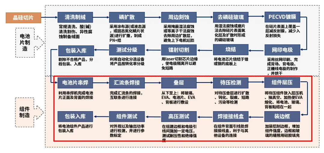 光伏組件生產(chǎn)工藝流程