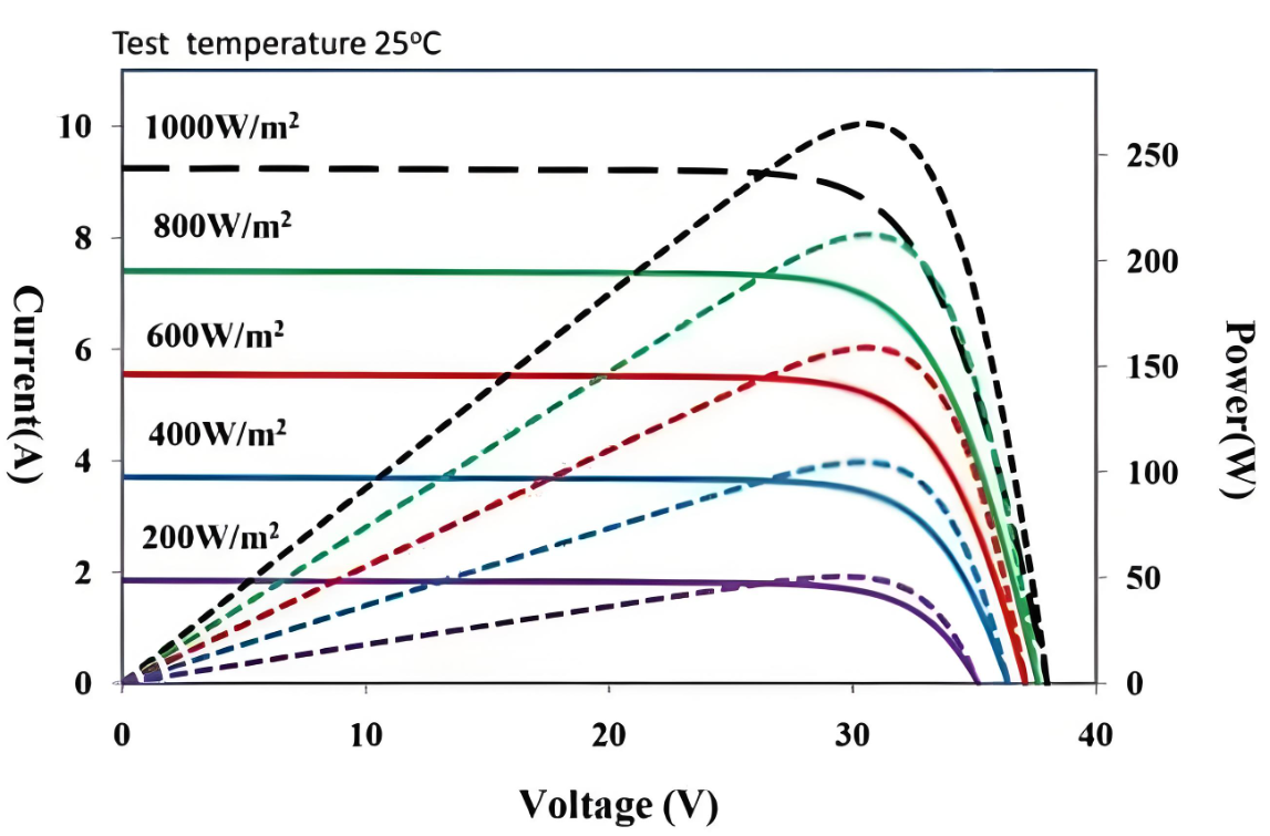 太陽(yáng)電池內(nèi)部的串聯(lián)電阻和并聯(lián)電阻對(duì)IV曲線的影響是什么