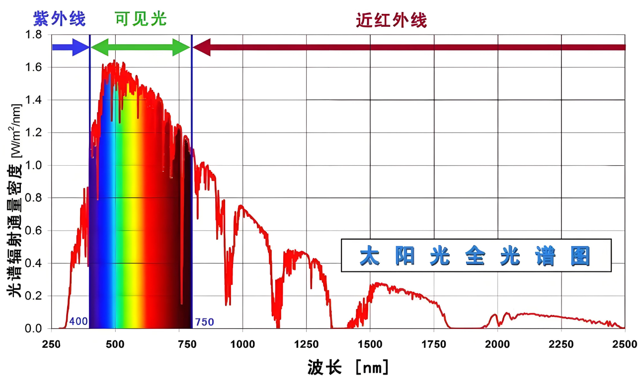 測(cè)試太陽能電池效率儀器的波長