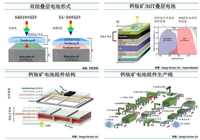 HJT組件和鈣鈦礦的弱光優(yōu)勢哪個(gè)明顯些