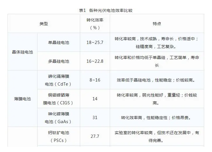 太陽能電池的理論轉(zhuǎn)化率和實(shí)際轉(zhuǎn)化率為啥差這么多