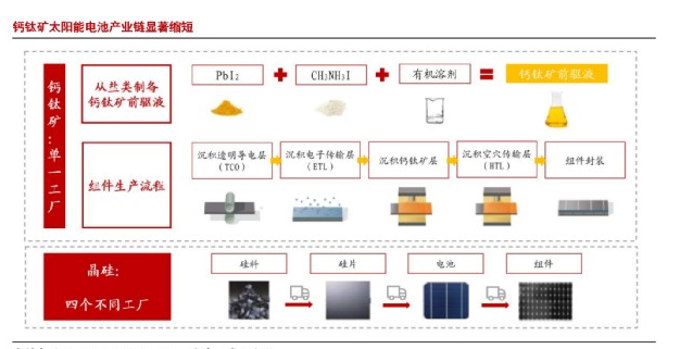 鈣鈦礦太陽能電池的缺點(diǎn)，怎么解決