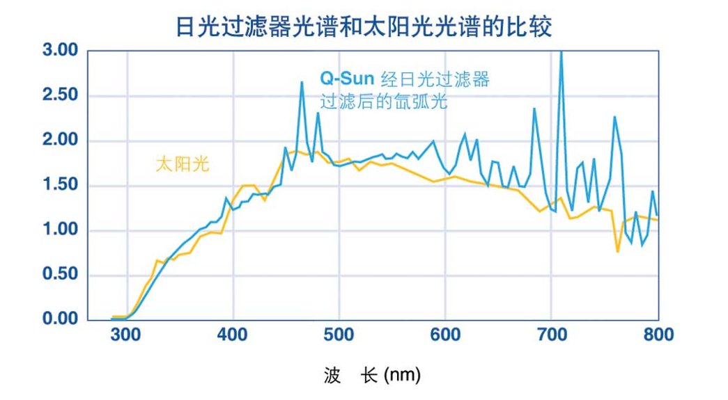 氙燈光譜與太陽(yáng)光光譜的對(duì)比