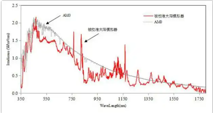 太陽(yáng)光譜AM0數(shù)據(jù)